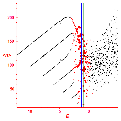 Peres lattice <N>